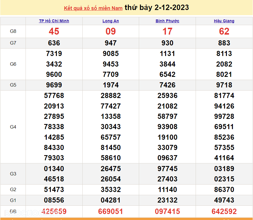XSMN 3/12, trực tiếp kết quả xổ số miền Nam hôm nay Chủ nhật ngày 3/12/2023. xổ số hôm nay 3/12/2023 XSMN 3/12, trực tiếp kết quả xổ số miền Nam hôm nay Chủ nhật ngày 3/12/2023. xổ số hôm nay 3/12/2023