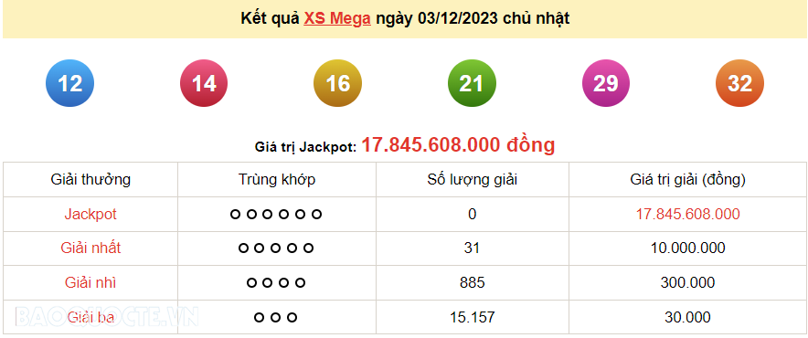 Vietlott 4/12, kết quả xổ số Vietlott Max 3D thứ 2 ngày 4/12/2023. xổ số Max 3D hôm nay