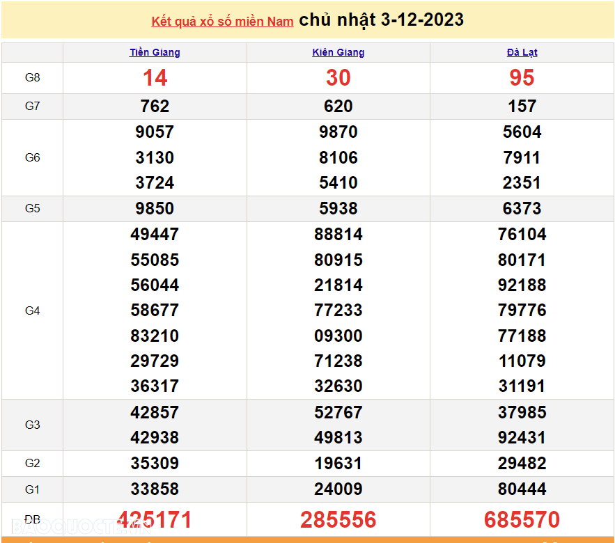 Kết quả xổ số miền Nam hôm nay 3/12 - XSMN 3/12 - SXMN 3/12/2023 - kết quả xổ số hôm nay 3/12 Kết quả xổ số miền Nam hôm nay 3/12 - XSMN 3/12 - SXMN 3/12/2023 - kết quả xổ số hôm nay 3/12