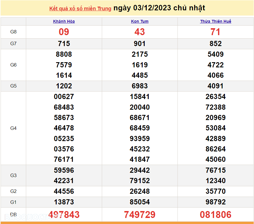 XSMT 3/12, trực tiếp kết quả xổ số miền Trung hôm nay Chủ Nhật ngày 3/12/2023. SXMT 3/12/2023