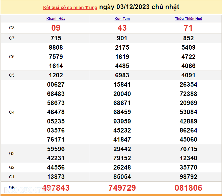 XSMT 4/12, trực tiếp kết quả xổ số miền Trung hôm nay thứ Hai ngày 4/12/2023. SXMT 4/12/2023 XSMT 4/12, trực tiếp kết quả xổ số miền Trung hôm nay thứ Hai ngày 4/12/2023. SXMT 4/12/2023