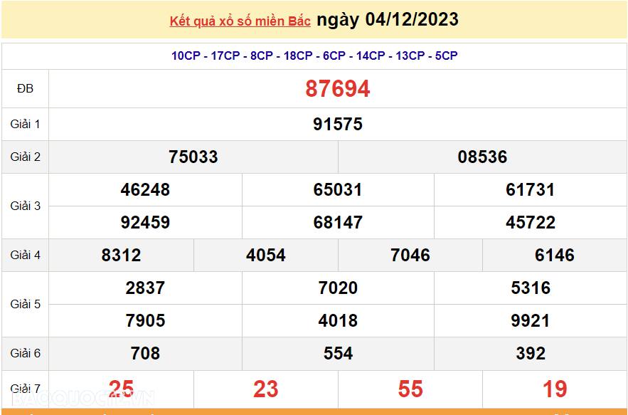 XSMB 6/12, trực tiếp kết quả xổ số miền Bắc hôm nay thứ Tư ngày 6/12/2023. dự đoán XSMB 6/12/2023