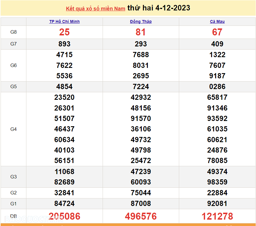 XSMN 4/12, kết quả xổ số miền Nam hôm nay thứ 2 ngày 4/12/2023. SXMN 4/12/2023. xổ số hôm nay 4/12 XSMN 4/12, kết quả xổ số miền Nam hôm nay thứ 2 ngày 4/12/2023. SXMN 4/12/2023. xổ số hôm nay 4/12