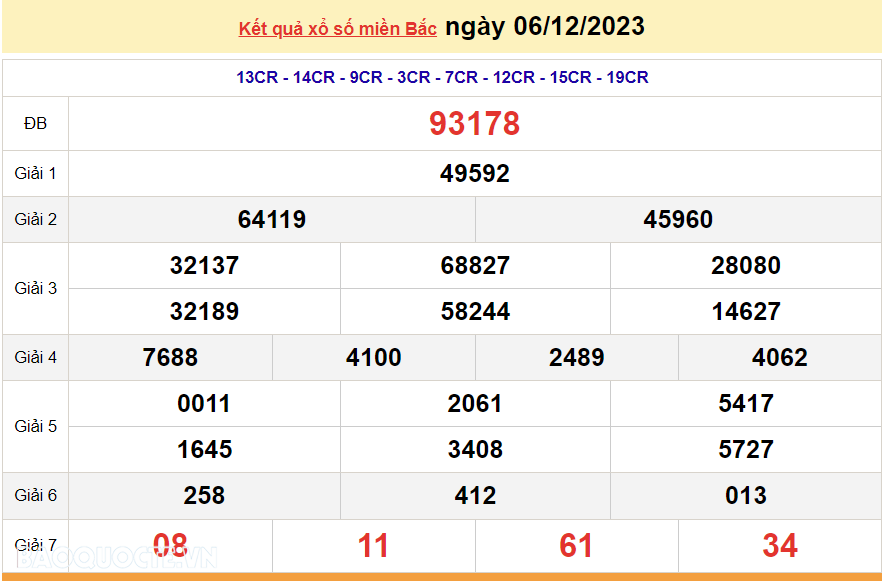 XSMB 7/12, trực tiếp kết quả xổ số miền Bắc hôm nay thứ Năm ngày 7/12/2023. dự đoán XSMB 7/12/2023