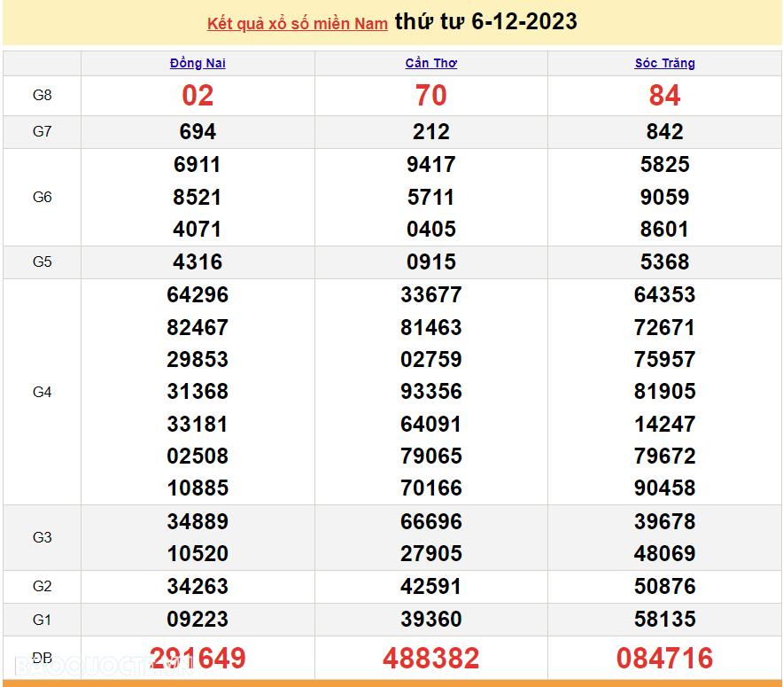 XSMN 8/12, trực tiếp kết quả xổ số miền Nam hôm nay thứ Sáu này 8/12/2023. xổ số hôm nay 8/12/2023