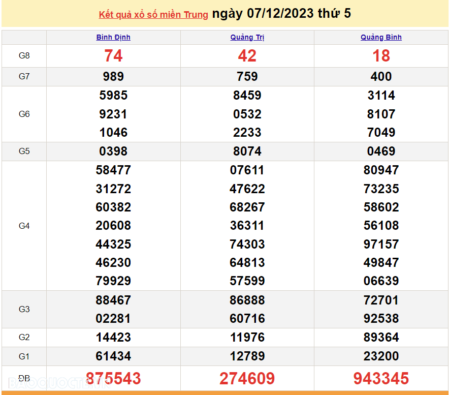 XSMT 8/12, Trực tiếp kết quả xổ số miền Trung hôm nay thứ Sáu ngày 8/12/2023. SXMT 8/12/2023 XSMT 8/12, Trực tiếp kết quả xổ số miền Trung hôm nay thứ Sáu ngày 8/12/2023. SXMT 8/12/2023