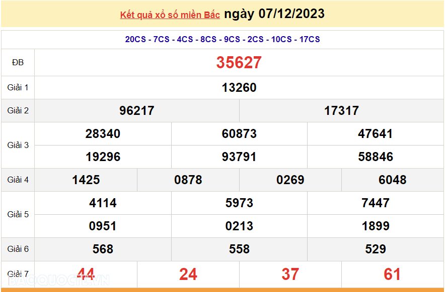 XSMB 8/12, trực tiếp kết quả xổ số miền Bắc hôm nay thứ Sáu ngày 8/12/2023, dự đoán XSMB 8/12/2023