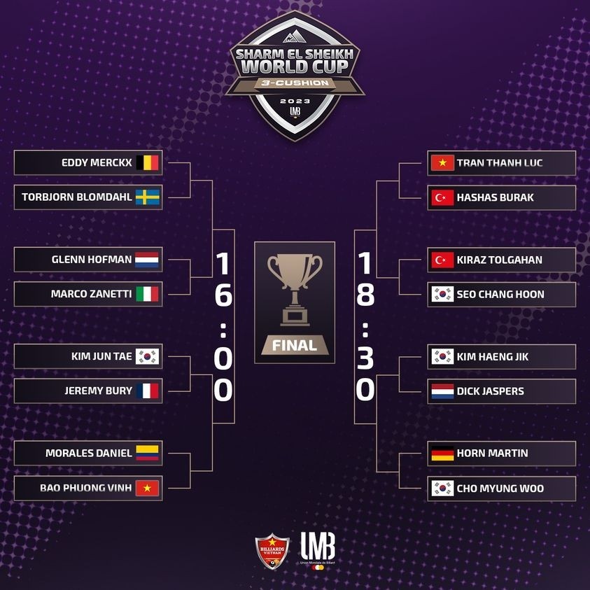 Bao Thanh Vinh và Trần Thanh Lực xuất sắc vào vòng 1/8 World Cup billiards Bao Thanh Vinh và Trần Thanh Lực xuất sắc vào vòng 1/8 World Cup billiards