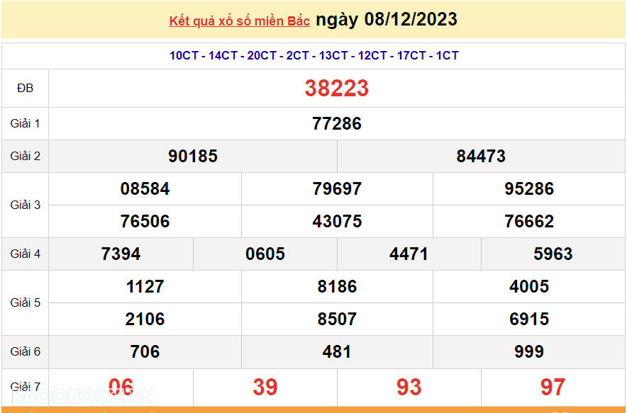 XSMB 8/12, trực tiếp kết quả xổ số miền Bắc hôm nay thứ Sáu ngày 8/12/2023, dự đoán XSMB 8/12/2023