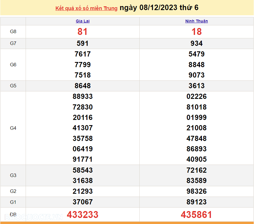 XSMT 10/12, trực tiếp kết quả xổ số miền Trung hôm nay Chủ nhật ngày 10/12/2023. SXMT 10/12/2023