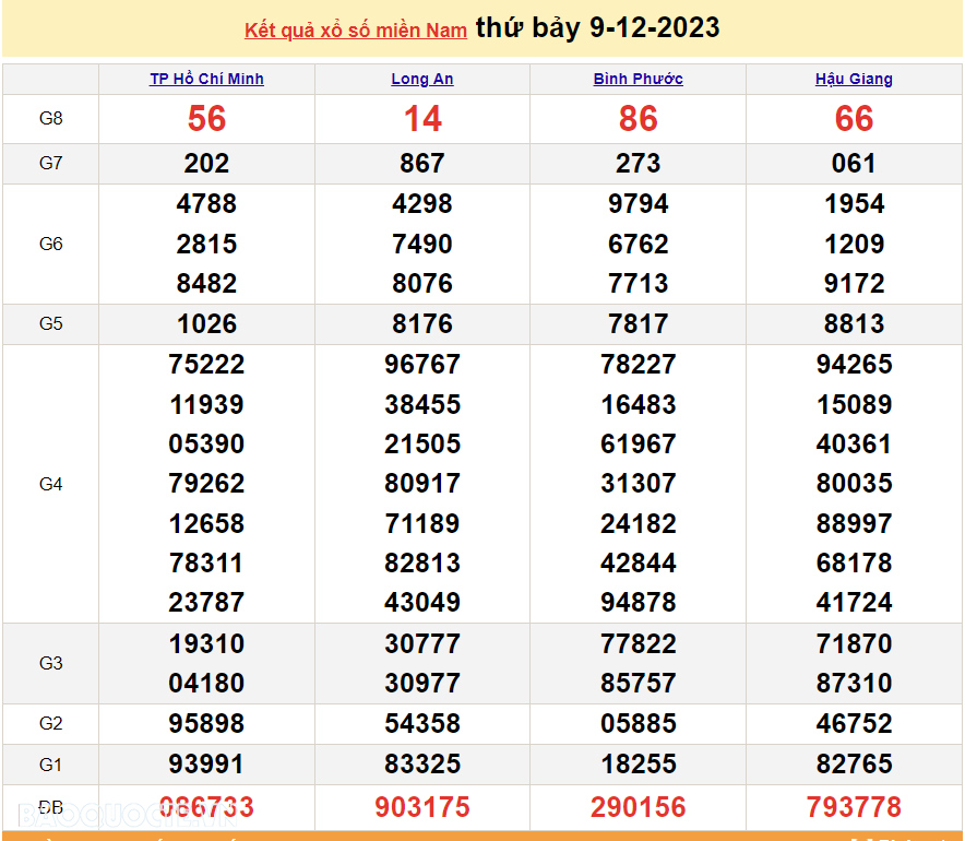 XSMN 9/12, kết quả xổ số miền Nam hôm nay thứ 7 ngày 9/12/2023. SXMN 9/12/2023. xổ số hôm nay 9/12