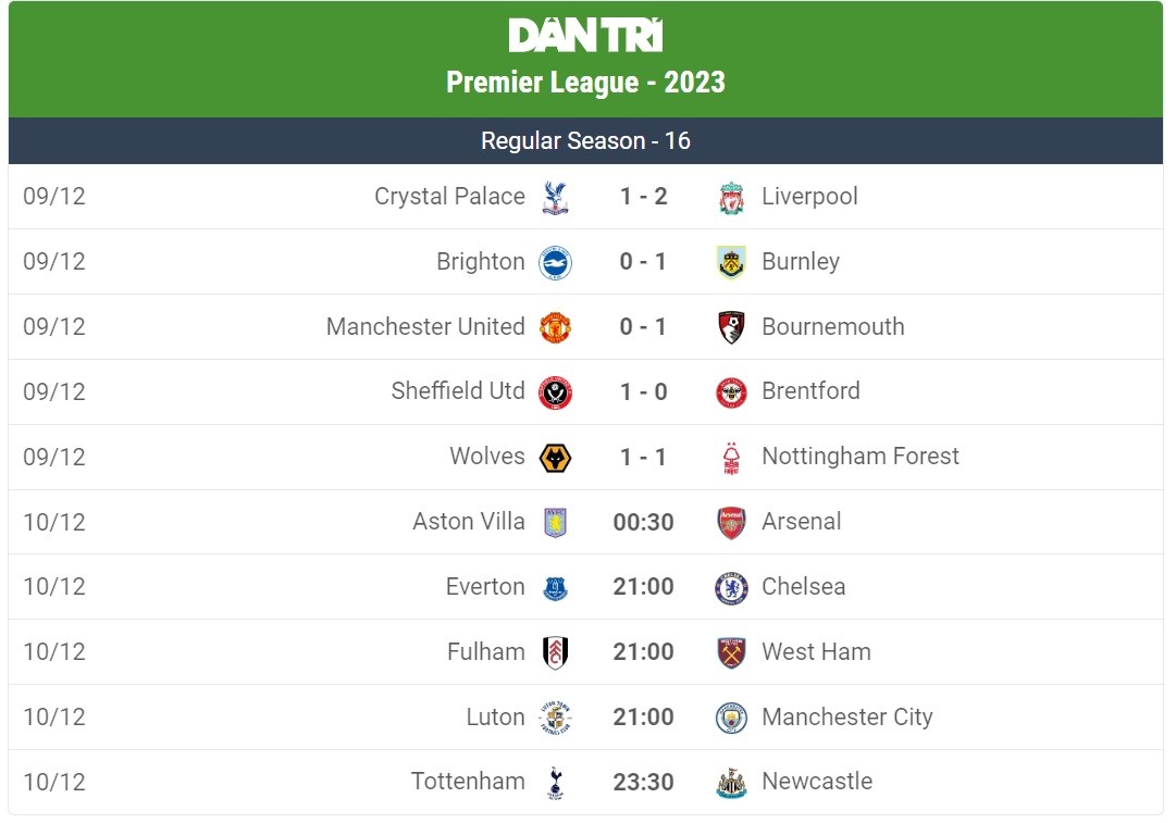 Sau thăng hoa, Man Utd thua bạc nhược trước Bournemouth với cùng một kịch bản Sau thăng hoa, Man Utd thua bạc nhược trước Bournemouth với cùng một kịch bản