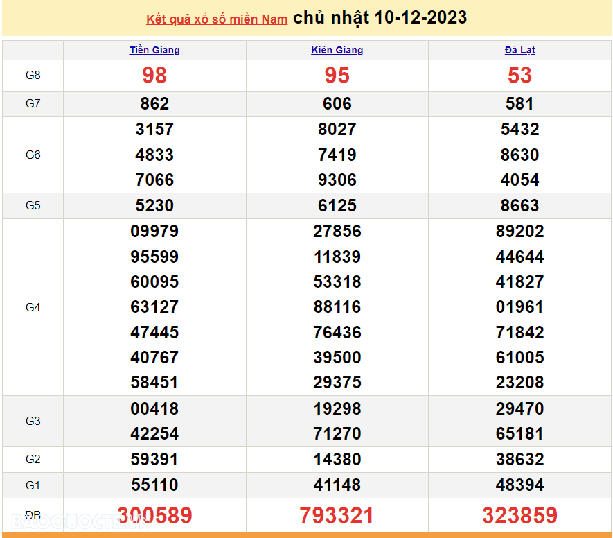 XSMN 10/12, kết quả xổ số miền Nam hôm nay Chủ nhật ngày 10/12/2023. SXMN 10/12/2023. xổ số hôm nay 10/12