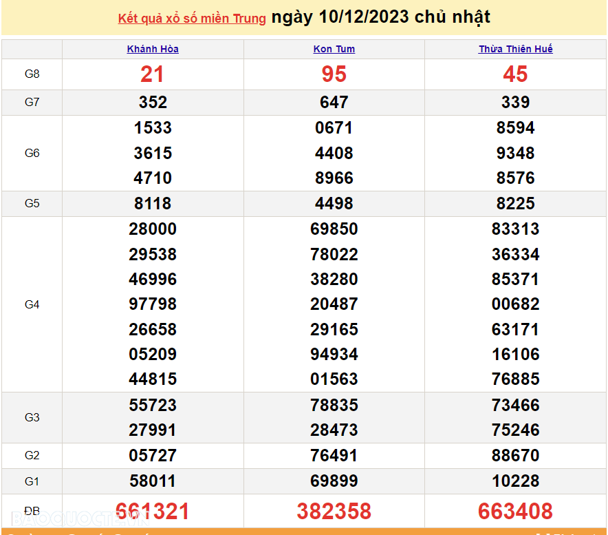 XSMT 10/12, trực tiếp kết quả xổ số miền Trung hôm nay Chủ nhật 10/12/2023. SXMT 10/12/2023