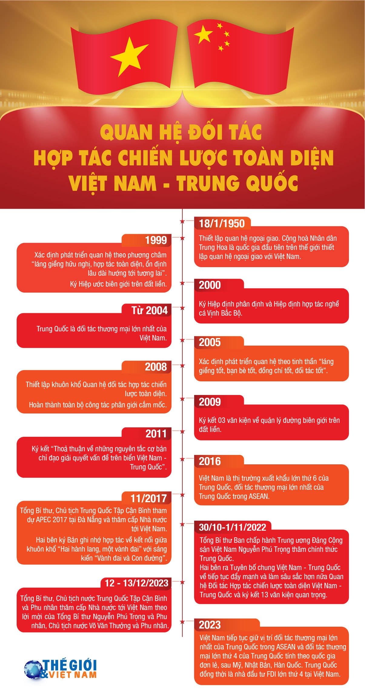 Hữu nghị, hợp tác luôn là dòng chảy chính, ổn định trong quan hệ Việt Nam-Trung Quốc Hữu nghị, hợp tác luôn là dòng chảy chính, ổn định trong quan hệ Việt Nam-Trung Quốc