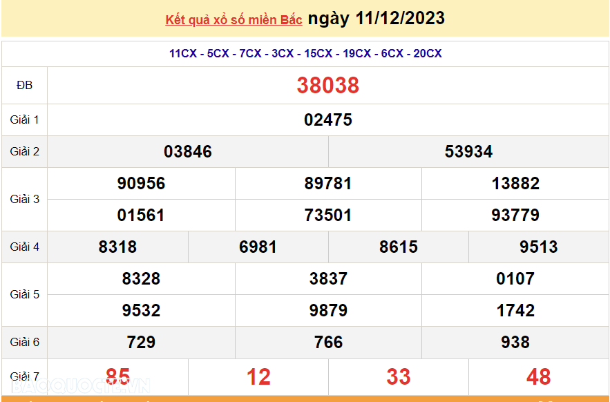 XSMB 11/12, kết quả xổ số miền Bắc hôm nay thứ 2 ngày 11/12/2023. SXMB 11/12. dự đoán XSMB 11/12/2023