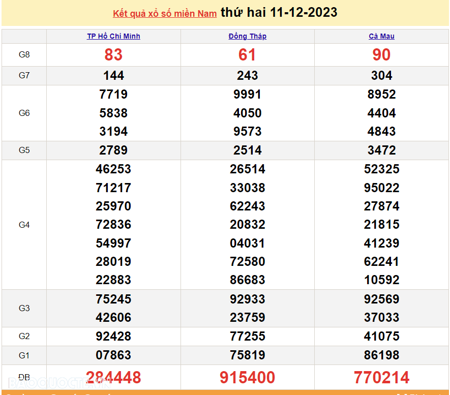 XSMN 13/12, trực tiếp kết quả xổ số miền Nam hôm nay thứ Tư ngày 13/12/2023. xổ số hôm nay 13/12/2023 XSMN 13/12, trực tiếp kết quả xổ số miền Nam hôm nay thứ Tư ngày 13/12/2023. xổ số hôm nay 13/12/2023