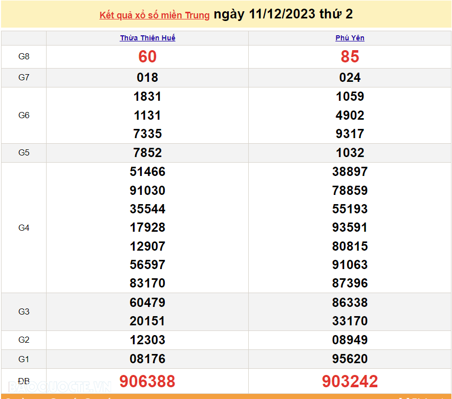 XSMT 12/12, trực tiếp kết quả xổ số miền Trung hôm nay thứ Ba ngày 12/12/2023. SXMT 12/12/2023