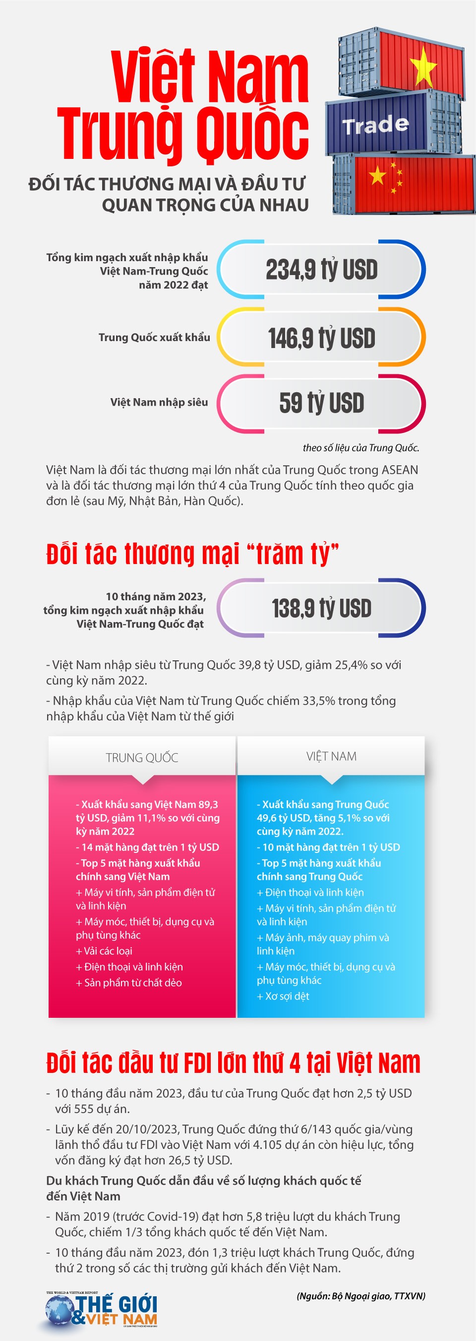 Việt Nam-Trung Quốc là đối tác Việt Nam-Trung Quốc là đối tác thương mại và đầu tư quan trọng hàng đầu của nhau