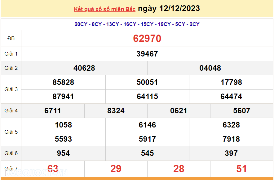 XSMB 12/12, trực tiếp kết quả xổ số miền Bắc hôm nay thứ Ba ngày 12/12/2023. dự đoán XSMB 12/12/2023
