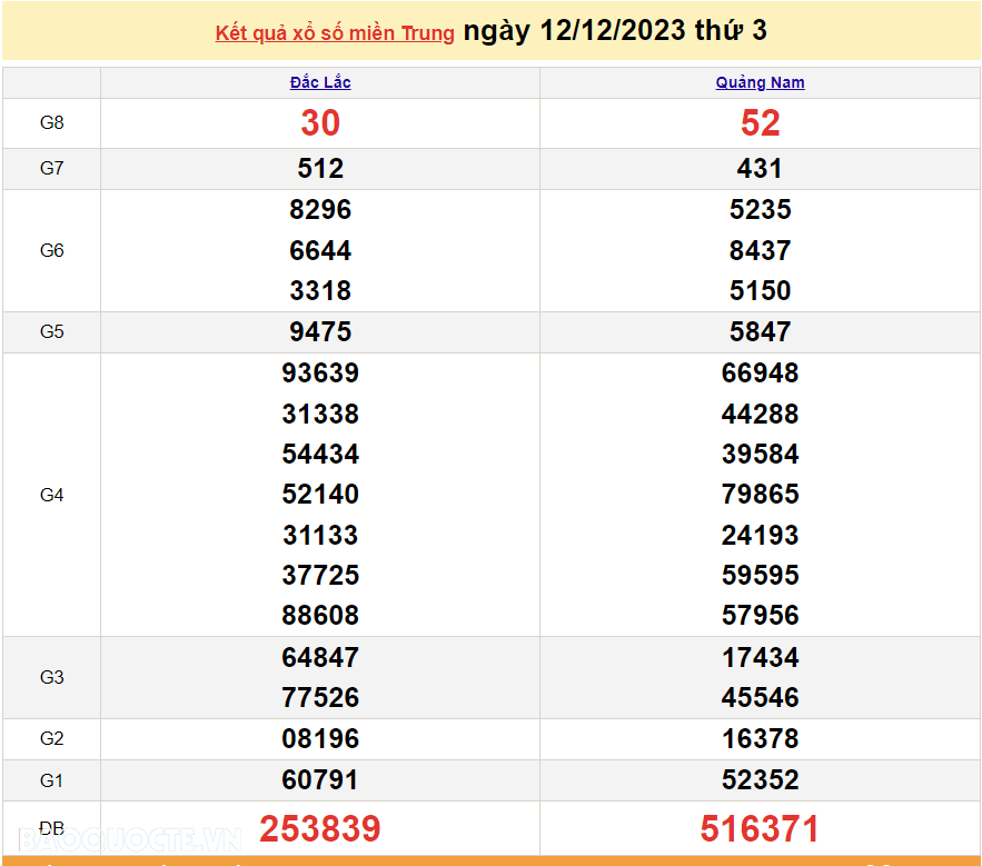 XSMT 14/12, trực tiếp kết quả xổ số miền Trung hôm nay thứ Năm ngày 14/12/2023. SXMT 14/12/2023 XSMT 14/12, trực tiếp kết quả xổ số miền Trung hôm nay thứ Năm ngày 14/12/2023. SXMT 14/12/2023