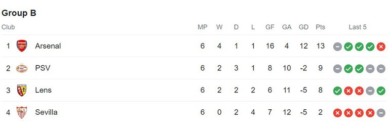 Champions League: Hình ảnh trận đấu Arsenal hòa PSV và cùng nhau vào vòng 1/8