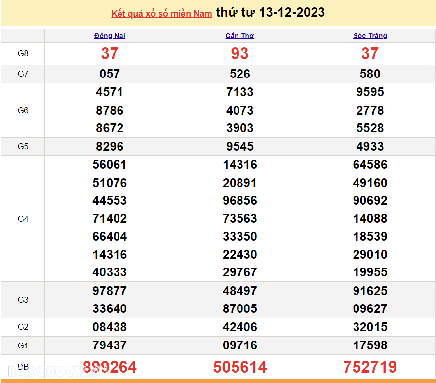XSMN 13/12, kết quả xổ số miền Nam hôm nay thứ Tư ngày 13/12/2023. SXMN 13/12/2023. xổ số hôm nay 13/12 XSMN 13/12, kết quả xổ số miền Nam hôm nay thứ Tư ngày 13/12/2023. SXMN 13/12/2023. xổ số hôm nay 13/12