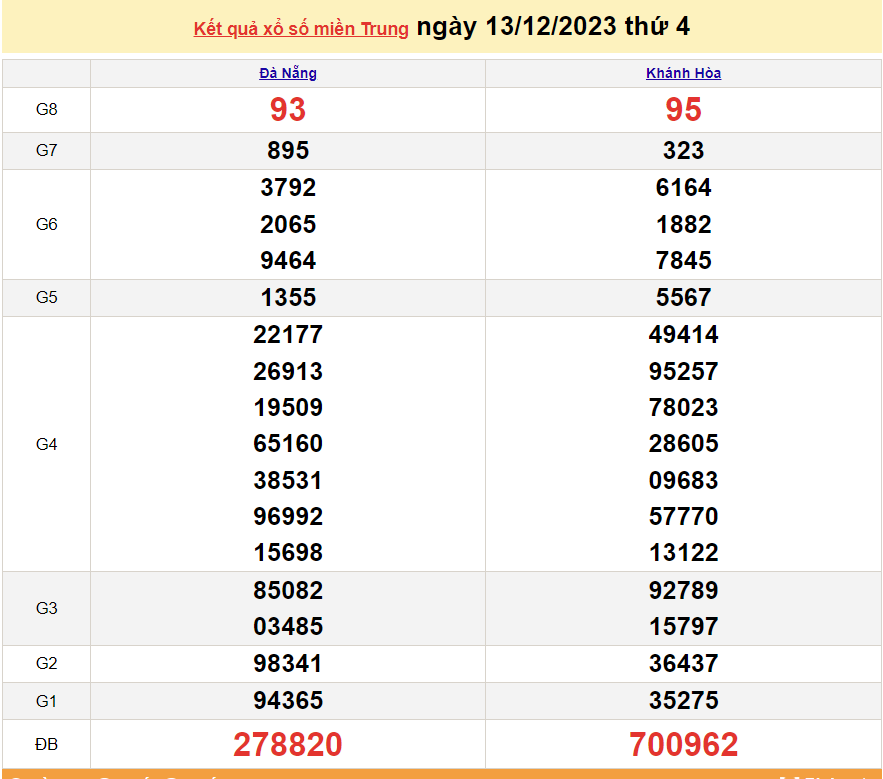 XSMT 14/12, trực tiếp kết quả xổ số miền Trung hôm nay thứ Năm ngày 14/12/2023. SXMT 14/12/2023 XSMT 14/12, trực tiếp kết quả xổ số miền Trung hôm nay thứ Năm ngày 14/12/2023. SXMT 14/12/2023