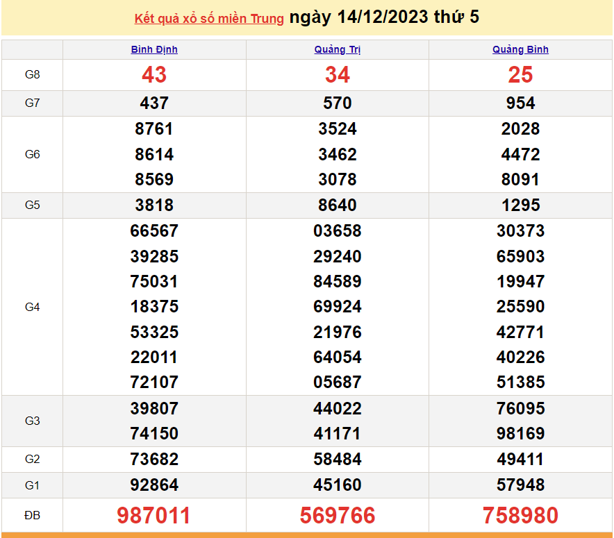 XSMT 14/12, trực tiếp kết quả xổ số miền Trung hôm nay thứ Năm ngày 14/12/2023. SXMT 14/12/2023 XSMT 14/12, trực tiếp kết quả xổ số miền Trung hôm nay thứ Năm ngày 14/12/2023. SXMT 14/12/2023