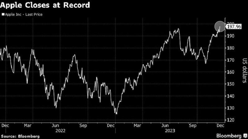 Giá cổ phiếu của Apple diễn biến trong một năm qua. Giá cổ phiếu của Apple diễn biến trong một năm qua.