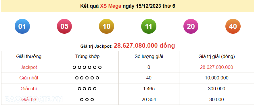 Vietlott 15/12, kết quả xổ số Vietlott Mega thứ 6 ngày 15/12/2023. xổ số Mega 645
