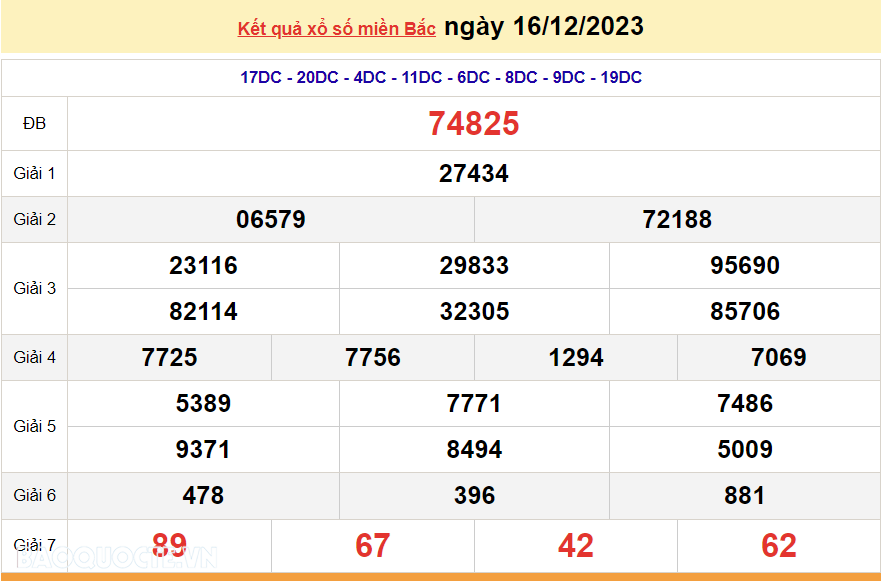 XSMB 16/12, trực tiếp kết quả xổ số miền Bắc hôm nay thứ Bảy ngày 16/12/2023. dự đoán XSMB 16/12/2023