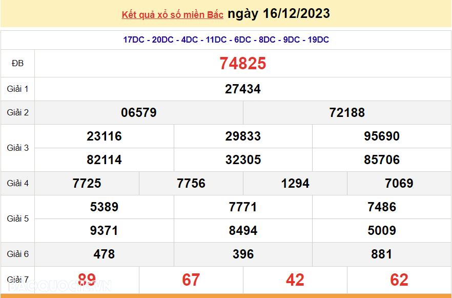 XSMB 18/12, trực tiếp kết quả xổ số miền Bắc hôm nay thứ Hai ngày 18/12/2023. dự đoán XSMB 18/12/2023