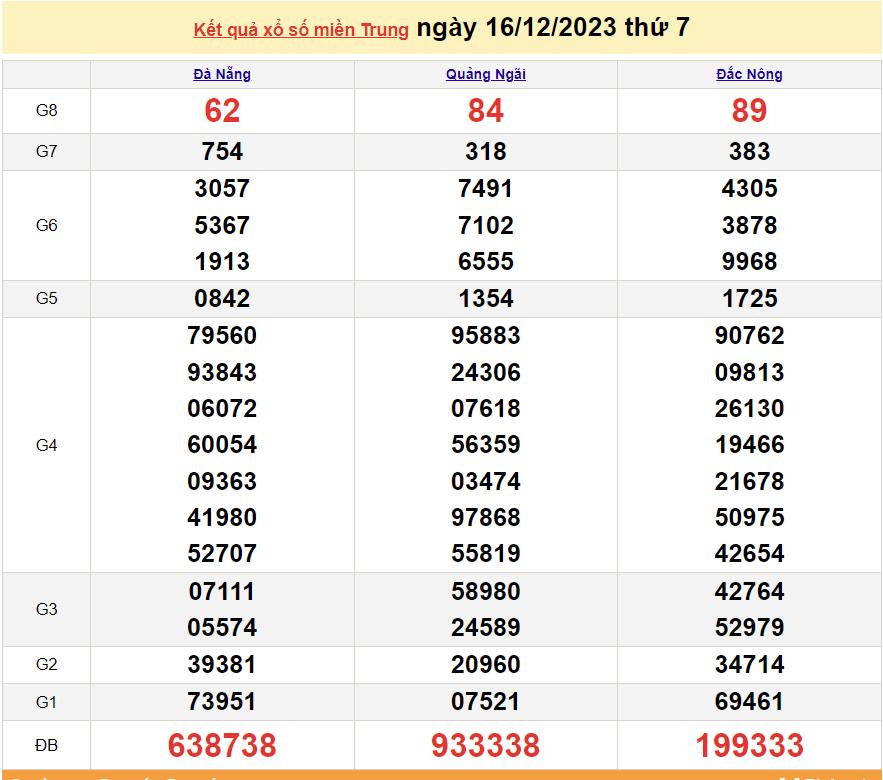 XSMT 17/12, trực tiếp kết quả xổ số miền Trung hôm nay Chủ Nhật 17/12/2023. SXMT 17/12/2023 XSMT 17/12, trực tiếp kết quả xổ số miền Trung hôm nay Chủ Nhật 17/12/2023. SXMT 17/12/2023