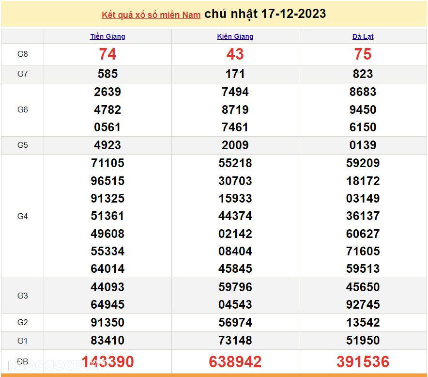 XSMN 17/12, kết quả xổ số miền Nam hôm nay Chủ nhật ngày 17/12/2023. SXMN 17/12/2023. xổ số hôm nay 17/12 XSMN 17/12, kết quả xổ số miền Nam hôm nay Chủ nhật ngày 17/12/2023. SXMN 17/12/2023. xổ số hôm nay 17/12