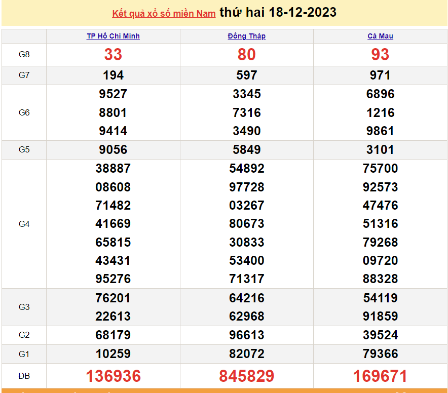 Trực tiếp kết quả xổ số miền Nam - XSMN 19/12 - SXMN 19/12/2023 - kết quả xổ số hôm nay 19/12