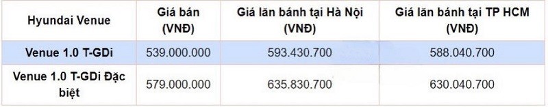 Giá lăn bánh Hyundai Venue vừa ra mắt.