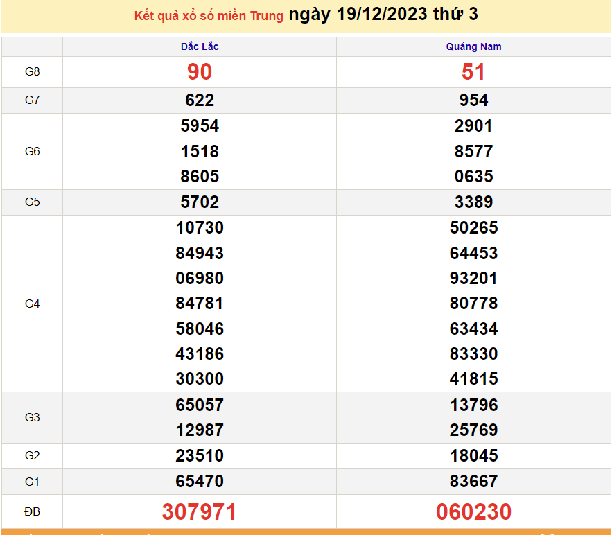XSMT 19/12, trực tiếp kết quả xổ số miền Trung hôm nay thứ Ba ngày 19/12/2023. SXMT 19/12/2023