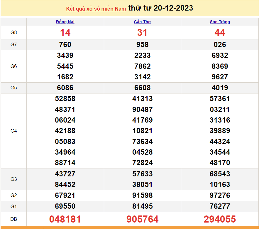 Trực tiếp kết quả xổ số miền Nam - XSMN 22/12 - SXMN 22/12/2023 - kết quả xổ số hôm nay 22/12