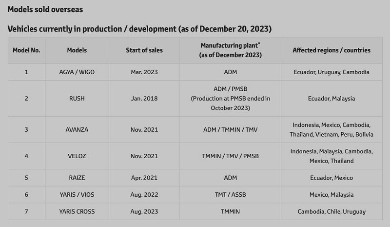 Danh sách các mẫu xe bị ảnh hưởng bởi bê bối gian lận an toàn của Daihatsu có mẫu Toyota Avanza bán tại Việt Nam.