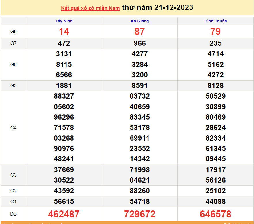 Trực tiếp kết quả xổ số miền Nam - XSMN 23/12 - SXMN 23/12/2023 - kết quả xổ số hôm nay 23/12