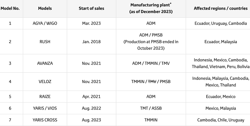 Tạm ngừng bán Toyota Avanza Premio bản MT tại Việt Nam sau bê bối thử nghiệm an toàn