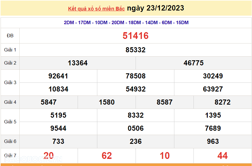 XSMB 25/12, trực tiếp kết quả xổ số miền Bắc hôm nay thứ Hai ngày 25/12/2023. dự đoán XSMB 25/12 XSMB 25/12, trực tiếp kết quả xổ số miền Bắc hôm nay thứ Hai ngày 25/12/2023. dự đoán XSMB 25/12