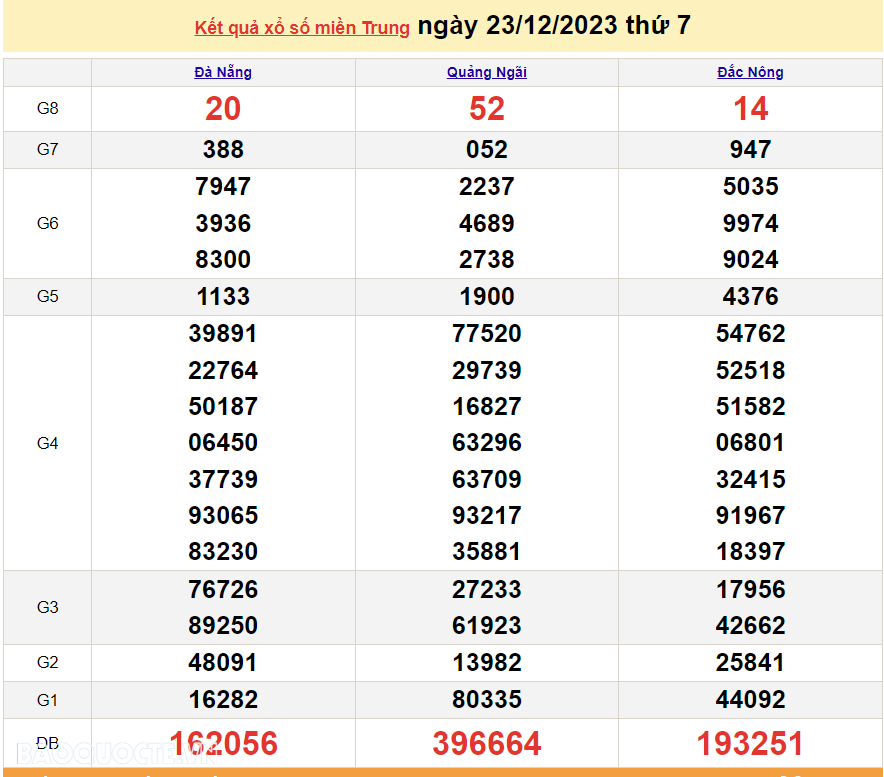 XSMT 24/12, trực tiếp kết quả xổ số miền Trung hôm nay Chủ Nhật ngày 24/12/2023. SXMT 24/12/2023