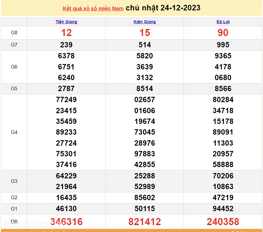 Trực tiếp kết quả xổ số miền Nam - XSMN 28/12 - SXMN 28/12/2023 - kết quả xổ số hôm nay 28/12