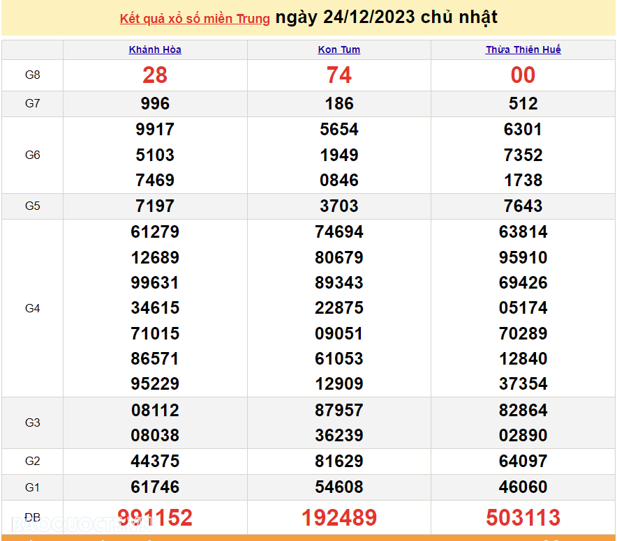 XSMT 26/12, trực tiếp kết quả xổ số miền Trung hôm nay thứ Ba ngày 26/12/2023. SXMT 26/12/2023