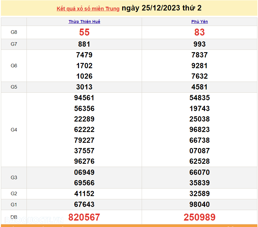 XSMT 26/12, trực tiếp kết quả xổ số miền Trung hôm nay thứ Ba ngày 26/12/2023. SXMT 26/12/2023