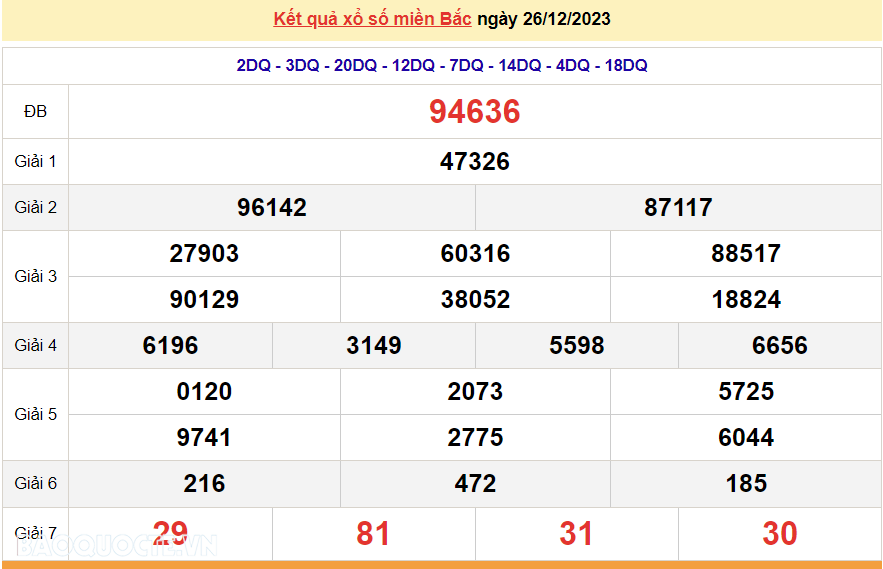 XSMB 28/12, trực tiếp kết quả xổ số miền Bắc hôm nay thứ Năm ngày 28/12/2023. dự đoán XSMB 28/12/2023