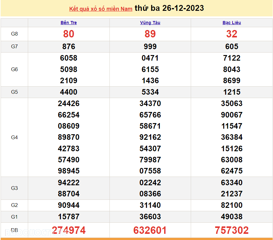 Trực tiếp kết quả xổ số miền Nam - XSMN 29/12 - SXMN 29/12/2023 - kết quả xổ số hôm nay 29/12 Trực tiếp kết quả xổ số miền Nam - XSMN 29/12 - SXMN 29/12/2023 - kết quả xổ số hôm nay 29/12
