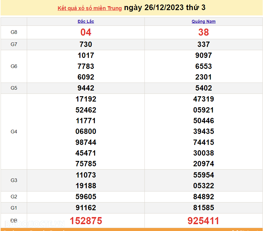 XSMT 27/12, trực tiếp kết quả xổ số miền Trung hôm nay thứ Tư ngày 27/12/2023. SXMT 27/12/2023
